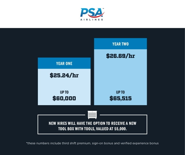 PSA Airlines Offers Top-Of-Industry Compensation For Aircraft Mechanics