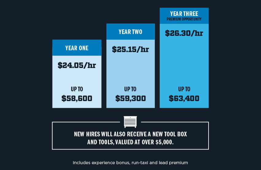PSA Airlines Offers Top-Of-Industry Compensation For Mechanics